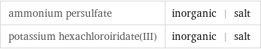ammonium persulfate | inorganic | salt potassium hexachloroiridate(III) | inorganic | salt