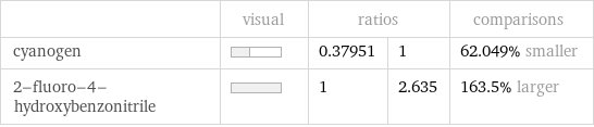  | visual | ratios | | comparisons cyanogen | | 0.37951 | 1 | 62.049% smaller 2-fluoro-4-hydroxybenzonitrile | | 1 | 2.635 | 163.5% larger