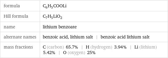 formula | C_6H_5COOLi Hill formula | C_7H_5LiO_2 name | lithium benzoate alternate names | benzoic acid, lithium salt | benzoic acid lithium salt mass fractions | C (carbon) 65.7% | H (hydrogen) 3.94% | Li (lithium) 5.42% | O (oxygen) 25%