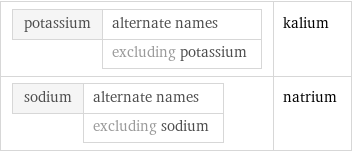 potassium | alternate names  | excluding potassium | kalium sodium | alternate names  | excluding sodium | natrium
