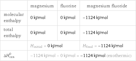  | magnesium | fluorine | magnesium fluoride molecular enthalpy | 0 kJ/mol | 0 kJ/mol | -1124 kJ/mol total enthalpy | 0 kJ/mol | 0 kJ/mol | -1124 kJ/mol  | H_initial = 0 kJ/mol | | H_final = -1124 kJ/mol ΔH_rxn^0 | -1124 kJ/mol - 0 kJ/mol = -1124 kJ/mol (exothermic) | |  