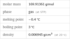 molar mass | 169.91361 g/mol phase | gas (at STP) melting point | -0.4 °C boiling point | 3 °C density | 0.006945 g/cm^3 (at 20 °C)