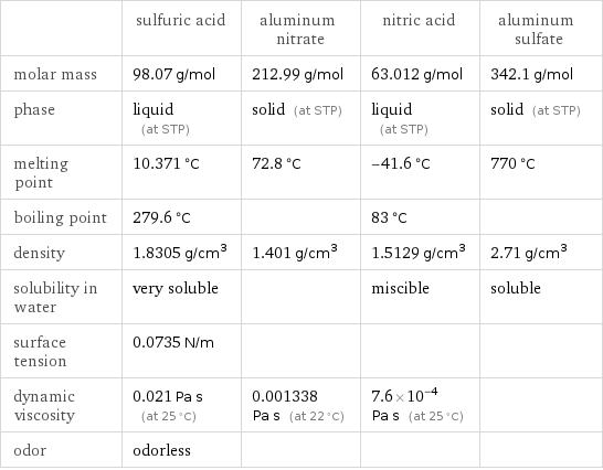  | sulfuric acid | aluminum nitrate | nitric acid | aluminum sulfate molar mass | 98.07 g/mol | 212.99 g/mol | 63.012 g/mol | 342.1 g/mol phase | liquid (at STP) | solid (at STP) | liquid (at STP) | solid (at STP) melting point | 10.371 °C | 72.8 °C | -41.6 °C | 770 °C boiling point | 279.6 °C | | 83 °C |  density | 1.8305 g/cm^3 | 1.401 g/cm^3 | 1.5129 g/cm^3 | 2.71 g/cm^3 solubility in water | very soluble | | miscible | soluble surface tension | 0.0735 N/m | | |  dynamic viscosity | 0.021 Pa s (at 25 °C) | 0.001338 Pa s (at 22 °C) | 7.6×10^-4 Pa s (at 25 °C) |  odor | odorless | | | 