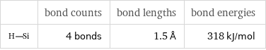  | bond counts | bond lengths | bond energies  | 4 bonds | 1.5 Å | 318 kJ/mol