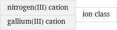 nitrogen(III) cation gallium(III) cation | ion class