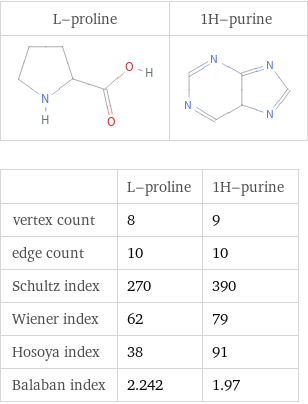  | L-proline | 1H-purine vertex count | 8 | 9 edge count | 10 | 10 Schultz index | 270 | 390 Wiener index | 62 | 79 Hosoya index | 38 | 91 Balaban index | 2.242 | 1.97