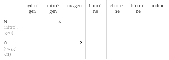  | hydrogen | nitrogen | oxygen | fluorine | chlorine | bromine | iodine N (nitrogen) | | 2 | | | | |  O (oxygen) | | | 2 | | | | 