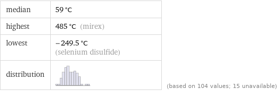 median | 59 °C highest | 485 °C (mirex) lowest | -249.5 °C (selenium disulfide) distribution | | (based on 104 values; 15 unavailable)