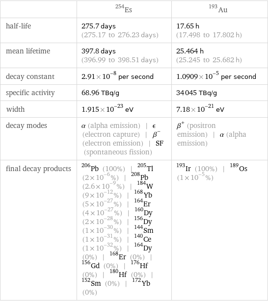  | Es-254 | Au-193 half-life | 275.7 days (275.17 to 276.23 days) | 17.65 h (17.498 to 17.802 h) mean lifetime | 397.8 days (396.99 to 398.51 days) | 25.464 h (25.245 to 25.682 h) decay constant | 2.91×10^-8 per second | 1.0909×10^-5 per second specific activity | 68.96 TBq/g | 34045 TBq/g width | 1.915×10^-23 eV | 7.18×10^-21 eV decay modes | α (alpha emission) | ϵ (electron capture) | β^- (electron emission) | SF (spontaneous fission) | β^+ (positron emission) | α (alpha emission) final decay products | Pb-206 (100%) | Tl-205 (2×10^-6%) | Pb-208 (2.6×10^-9%) | W-184 (9×10^-12%) | Yb-168 (5×10^-27%) | Er-164 (4×10^-27%) | Dy-160 (2×10^-28%) | Dy-156 (1×10^-30%) | Sm-144 (1×10^-31%) | Ce-140 (1×10^-32%) | Dy-164 (0%) | Er-168 (0%) | Gd-156 (0%) | Hf-176 (0%) | Hf-180 (0%) | Sm-152 (0%) | Yb-172 (0%) | Ir-193 (100%) | Os-189 (1×10^-5%)