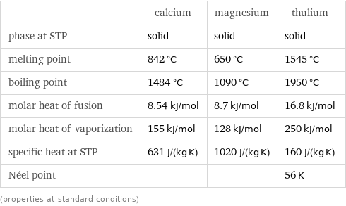  | calcium | magnesium | thulium phase at STP | solid | solid | solid melting point | 842 °C | 650 °C | 1545 °C boiling point | 1484 °C | 1090 °C | 1950 °C molar heat of fusion | 8.54 kJ/mol | 8.7 kJ/mol | 16.8 kJ/mol molar heat of vaporization | 155 kJ/mol | 128 kJ/mol | 250 kJ/mol specific heat at STP | 631 J/(kg K) | 1020 J/(kg K) | 160 J/(kg K) Néel point | | | 56 K (properties at standard conditions)