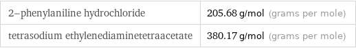 2-phenylaniline hydrochloride | 205.68 g/mol (grams per mole) tetrasodium ethylenediaminetetraacetate | 380.17 g/mol (grams per mole)