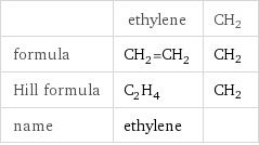  | ethylene | CH2 formula | CH_2=CH_2 | CH2 Hill formula | C_2H_4 | CH2 name | ethylene | 