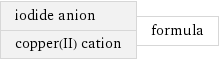 iodide anion copper(II) cation | formula