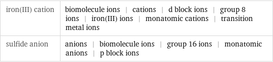 iron(III) cation | biomolecule ions | cations | d block ions | group 8 ions | iron(III) ions | monatomic cations | transition metal ions sulfide anion | anions | biomolecule ions | group 16 ions | monatomic anions | p block ions