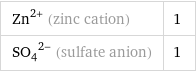 Zn^(2+) (zinc cation) | 1 (SO_4)^(2-) (sulfate anion) | 1