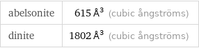 abelsonite | 615 Å^3 (cubic ångströms) dinite | 1802 Å^3 (cubic ångströms)