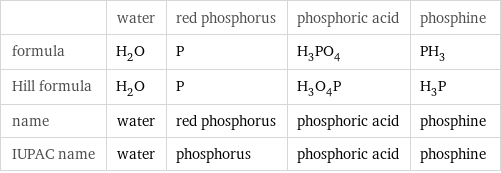  | water | red phosphorus | phosphoric acid | phosphine formula | H_2O | P | H_3PO_4 | PH_3 Hill formula | H_2O | P | H_3O_4P | H_3P name | water | red phosphorus | phosphoric acid | phosphine IUPAC name | water | phosphorus | phosphoric acid | phosphine