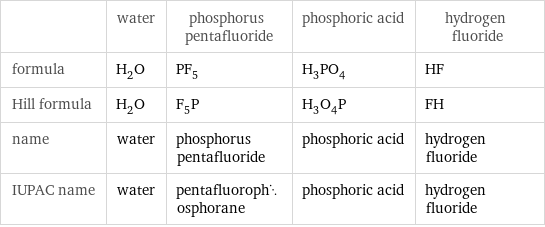  | water | phosphorus pentafluoride | phosphoric acid | hydrogen fluoride formula | H_2O | PF_5 | H_3PO_4 | HF Hill formula | H_2O | F_5P | H_3O_4P | FH name | water | phosphorus pentafluoride | phosphoric acid | hydrogen fluoride IUPAC name | water | pentafluorophosphorane | phosphoric acid | hydrogen fluoride