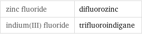 zinc fluoride | difluorozinc indium(III) fluoride | trifluoroindigane