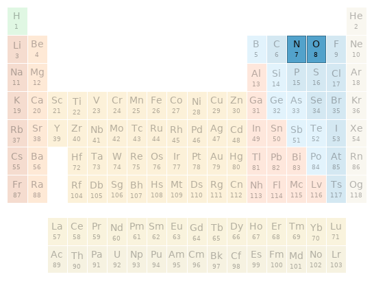 Periodic table location