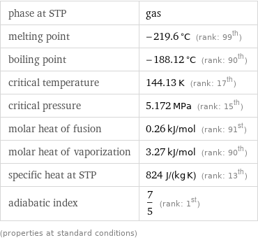 phase at STP | gas melting point | -219.6 °C (rank: 99th) boiling point | -188.12 °C (rank: 90th) critical temperature | 144.13 K (rank: 17th) critical pressure | 5.172 MPa (rank: 15th) molar heat of fusion | 0.26 kJ/mol (rank: 91st) molar heat of vaporization | 3.27 kJ/mol (rank: 90th) specific heat at STP | 824 J/(kg K) (rank: 13th) adiabatic index | 7/5 (rank: 1st) (properties at standard conditions)