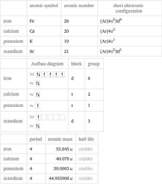  | atomic symbol | atomic number | short electronic configuration iron | Fe | 26 | [Ar]4s^23d^6 calcium | Ca | 20 | [Ar]4s^2 potassium | K | 19 | [Ar]4s^1 scandium | Sc | 21 | [Ar]4s^23d^1  | Aufbau diagram | block | group iron | 3d  4s | d | 8 calcium | 4s | s | 2 potassium | 4s | s | 1 scandium | 3d  4s | d | 3  | period | atomic mass | half-life iron | 4 | 55.845 u | (stable) calcium | 4 | 40.078 u | (stable) potassium | 4 | 39.0983 u | (stable) scandium | 4 | 44.955908 u | (stable)