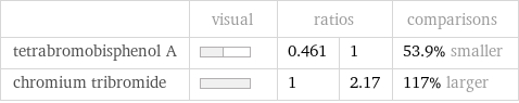  | visual | ratios | | comparisons tetrabromobisphenol A | | 0.461 | 1 | 53.9% smaller chromium tribromide | | 1 | 2.17 | 117% larger