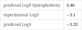 predicted LogP hydrophobicity | 3.46 experimental LogS | -3.1 predicted LogS | -3.33