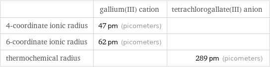  | gallium(III) cation | tetrachlorogallate(III) anion 4-coordinate ionic radius | 47 pm (picometers) |  6-coordinate ionic radius | 62 pm (picometers) |  thermochemical radius | | 289 pm (picometers)