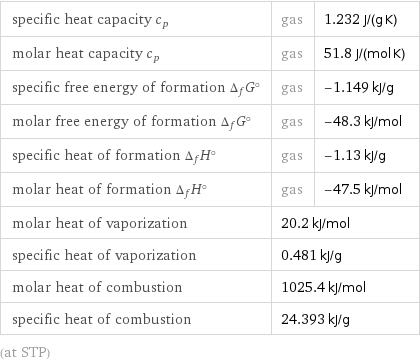 specific heat capacity c_p | gas | 1.232 J/(g K) molar heat capacity c_p | gas | 51.8 J/(mol K) specific free energy of formation Δ_fG° | gas | -1.149 kJ/g molar free energy of formation Δ_fG° | gas | -48.3 kJ/mol specific heat of formation Δ_fH° | gas | -1.13 kJ/g molar heat of formation Δ_fH° | gas | -47.5 kJ/mol molar heat of vaporization | 20.2 kJ/mol |  specific heat of vaporization | 0.481 kJ/g |  molar heat of combustion | 1025.4 kJ/mol |  specific heat of combustion | 24.393 kJ/g |  (at STP)