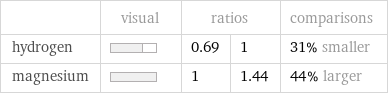  | visual | ratios | | comparisons hydrogen | | 0.69 | 1 | 31% smaller magnesium | | 1 | 1.44 | 44% larger