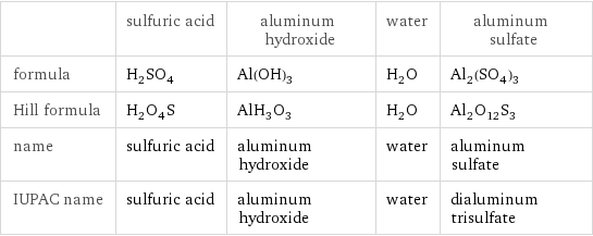  | sulfuric acid | aluminum hydroxide | water | aluminum sulfate formula | H_2SO_4 | Al(OH)_3 | H_2O | Al_2(SO_4)_3 Hill formula | H_2O_4S | AlH_3O_3 | H_2O | Al_2O_12S_3 name | sulfuric acid | aluminum hydroxide | water | aluminum sulfate IUPAC name | sulfuric acid | aluminum hydroxide | water | dialuminum trisulfate