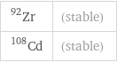 Zr-92 | (stable) Cd-108 | (stable)