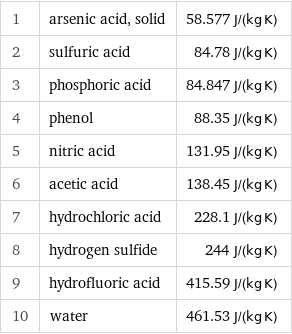 1 | arsenic acid, solid | 58.577 J/(kg K) 2 | sulfuric acid | 84.78 J/(kg K) 3 | phosphoric acid | 84.847 J/(kg K) 4 | phenol | 88.35 J/(kg K) 5 | nitric acid | 131.95 J/(kg K) 6 | acetic acid | 138.45 J/(kg K) 7 | hydrochloric acid | 228.1 J/(kg K) 8 | hydrogen sulfide | 244 J/(kg K) 9 | hydrofluoric acid | 415.59 J/(kg K) 10 | water | 461.53 J/(kg K)