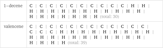 1-decene | C | C | C | C | C | C | C | C | C | C | H | H | H | H | H | H | H | H | H | H | H | H | H | H | H | H | H | H | H | H (total: 30) valencene | C | C | C | C | C | C | C | C | C | C | C | C | C | C | C | H | H | H | H | H | H | H | H | H | H | H | H | H | H | H | H | H | H | H | H | H | H | H | H (total: 39)