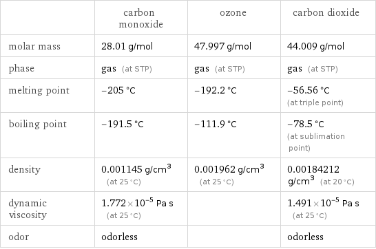  | carbon monoxide | ozone | carbon dioxide molar mass | 28.01 g/mol | 47.997 g/mol | 44.009 g/mol phase | gas (at STP) | gas (at STP) | gas (at STP) melting point | -205 °C | -192.2 °C | -56.56 °C (at triple point) boiling point | -191.5 °C | -111.9 °C | -78.5 °C (at sublimation point) density | 0.001145 g/cm^3 (at 25 °C) | 0.001962 g/cm^3 (at 25 °C) | 0.00184212 g/cm^3 (at 20 °C) dynamic viscosity | 1.772×10^-5 Pa s (at 25 °C) | | 1.491×10^-5 Pa s (at 25 °C) odor | odorless | | odorless