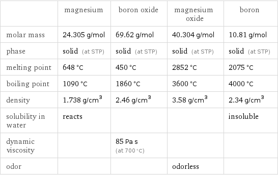  | magnesium | boron oxide | magnesium oxide | boron molar mass | 24.305 g/mol | 69.62 g/mol | 40.304 g/mol | 10.81 g/mol phase | solid (at STP) | solid (at STP) | solid (at STP) | solid (at STP) melting point | 648 °C | 450 °C | 2852 °C | 2075 °C boiling point | 1090 °C | 1860 °C | 3600 °C | 4000 °C density | 1.738 g/cm^3 | 2.46 g/cm^3 | 3.58 g/cm^3 | 2.34 g/cm^3 solubility in water | reacts | | | insoluble dynamic viscosity | | 85 Pa s (at 700 °C) | |  odor | | | odorless | 