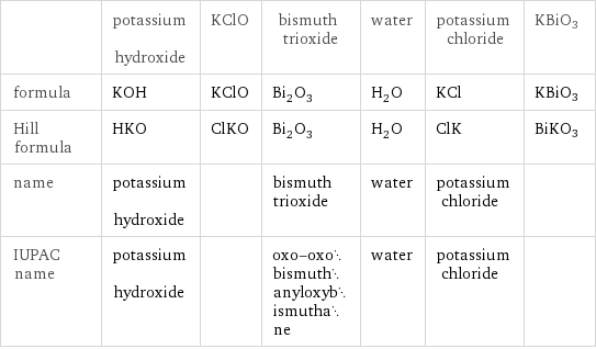  | potassium hydroxide | KClO | bismuth trioxide | water | potassium chloride | KBiO3 formula | KOH | KClO | Bi_2O_3 | H_2O | KCl | KBiO3 Hill formula | HKO | ClKO | Bi_2O_3 | H_2O | ClK | BiKO3 name | potassium hydroxide | | bismuth trioxide | water | potassium chloride |  IUPAC name | potassium hydroxide | | oxo-oxobismuthanyloxybismuthane | water | potassium chloride | 