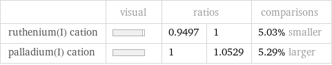  | visual | ratios | | comparisons ruthenium(I) cation | | 0.9497 | 1 | 5.03% smaller palladium(I) cation | | 1 | 1.0529 | 5.29% larger