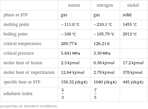  | xenon | nitrogen | nickel phase at STP | gas | gas | solid melting point | -111.8 °C | -210.1 °C | 1455 °C boiling point | -108 °C | -195.79 °C | 2913 °C critical temperature | 289.77 K | 126.21 K |  critical pressure | 5.841 MPa | 3.39 MPa |  molar heat of fusion | 2.3 kJ/mol | 0.36 kJ/mol | 17.2 kJ/mol molar heat of vaporization | 12.64 kJ/mol | 2.79 kJ/mol | 378 kJ/mol specific heat at STP | 158.32 J/(kg K) | 1040 J/(kg K) | 445 J/(kg K) adiabatic index | 5/3 | 7/5 |  (properties at standard conditions)