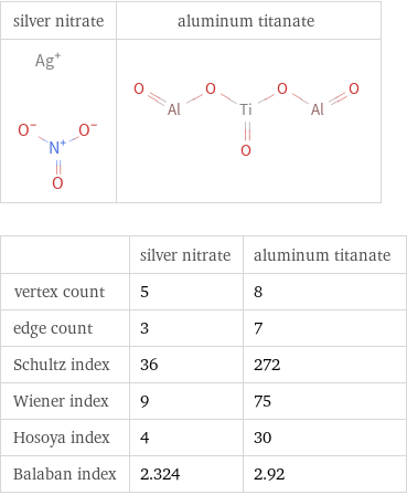   | silver nitrate | aluminum titanate vertex count | 5 | 8 edge count | 3 | 7 Schultz index | 36 | 272 Wiener index | 9 | 75 Hosoya index | 4 | 30 Balaban index | 2.324 | 2.92