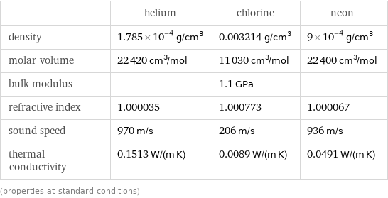  | helium | chlorine | neon density | 1.785×10^-4 g/cm^3 | 0.003214 g/cm^3 | 9×10^-4 g/cm^3 molar volume | 22420 cm^3/mol | 11030 cm^3/mol | 22400 cm^3/mol bulk modulus | | 1.1 GPa |  refractive index | 1.000035 | 1.000773 | 1.000067 sound speed | 970 m/s | 206 m/s | 936 m/s thermal conductivity | 0.1513 W/(m K) | 0.0089 W/(m K) | 0.0491 W/(m K) (properties at standard conditions)