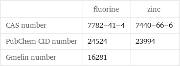  | fluorine | zinc CAS number | 7782-41-4 | 7440-66-6 PubChem CID number | 24524 | 23994 Gmelin number | 16281 | 