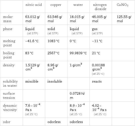  | nitric acid | copper | water | nitrogen dioxide | CuNO3 molar mass | 63.012 g/mol | 63.546 g/mol | 18.015 g/mol | 46.005 g/mol | 125.55 g/mol phase | liquid (at STP) | solid (at STP) | liquid (at STP) | gas (at STP) |  melting point | -41.6 °C | 1083 °C | 0 °C | -11 °C |  boiling point | 83 °C | 2567 °C | 99.9839 °C | 21 °C |  density | 1.5129 g/cm^3 | 8.96 g/cm^3 | 1 g/cm^3 | 0.00188 g/cm^3 (at 25 °C) |  solubility in water | miscible | insoluble | | reacts |  surface tension | | | 0.0728 N/m | |  dynamic viscosity | 7.6×10^-4 Pa s (at 25 °C) | | 8.9×10^-4 Pa s (at 25 °C) | 4.02×10^-4 Pa s (at 25 °C) |  odor | | odorless | odorless | | 