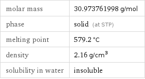 molar mass | 30.973761998 g/mol phase | solid (at STP) melting point | 579.2 °C density | 2.16 g/cm^3 solubility in water | insoluble