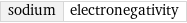 sodium | electronegativity