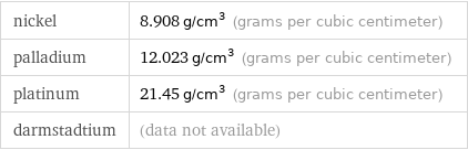 nickel | 8.908 g/cm^3 (grams per cubic centimeter) palladium | 12.023 g/cm^3 (grams per cubic centimeter) platinum | 21.45 g/cm^3 (grams per cubic centimeter) darmstadtium | (data not available)