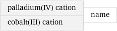palladium(IV) cation cobalt(III) cation | name