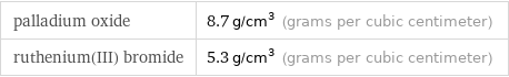 palladium oxide | 8.7 g/cm^3 (grams per cubic centimeter) ruthenium(III) bromide | 5.3 g/cm^3 (grams per cubic centimeter)