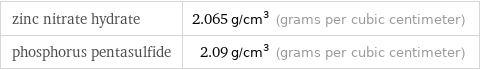 zinc nitrate hydrate | 2.065 g/cm^3 (grams per cubic centimeter) phosphorus pentasulfide | 2.09 g/cm^3 (grams per cubic centimeter)